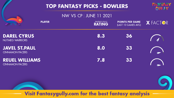 Top Fantasy Predictions for NW vs CP: गेंदबाज