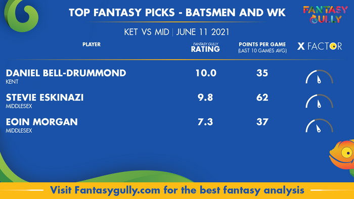 Top Fantasy Predictions for KET vs MID: बल्लेबाज और विकेटकीपर