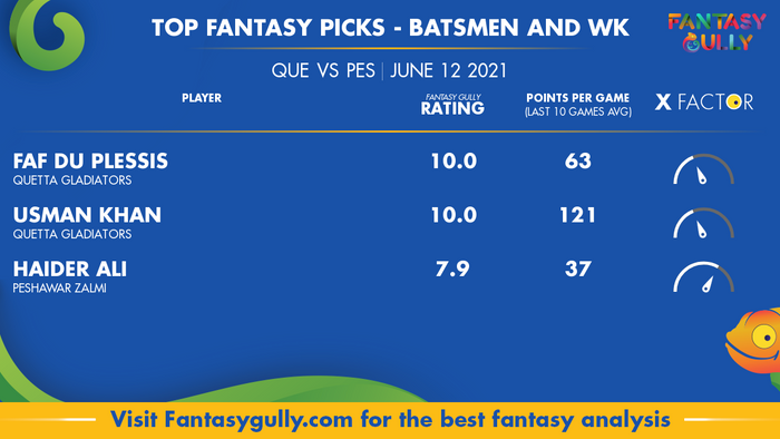 Top Fantasy Predictions for QUE vs PES: बल्लेबाज और विकेटकीपर