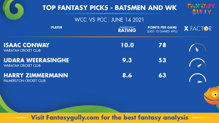 Top Fantasy Predictions for WCC vs PCC: बल्लेबाज और विकेटकीपर