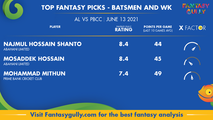 Top Fantasy Predictions for AL vs PBCC: बल्लेबाज और विकेटकीपर