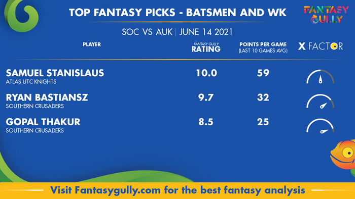 Top Fantasy Predictions for SOC vs AUK: बल्लेबाज और विकेटकीपर