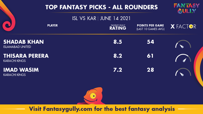 Top Fantasy Predictions for ISL vs KAR: ऑल राउंडर