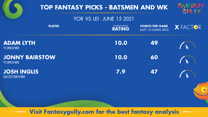 Top Fantasy Predictions for YOR vs LEI: बल्लेबाज और विकेटकीपर