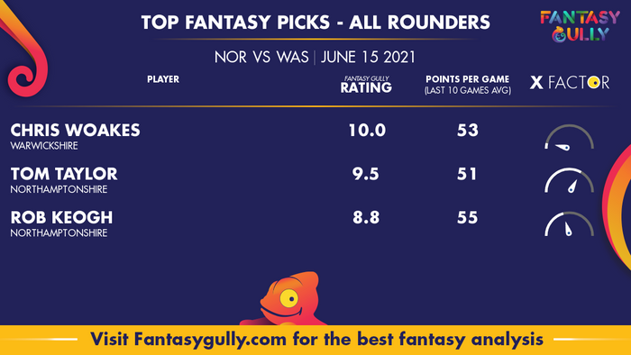 Top Fantasy Predictions for NOR vs WAS: ऑल राउंडर