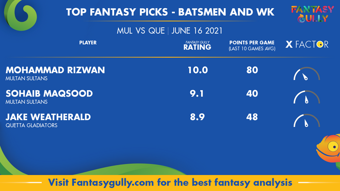 Top Fantasy Predictions for MUL vs QUE: बल्लेबाज और विकेटकीपर