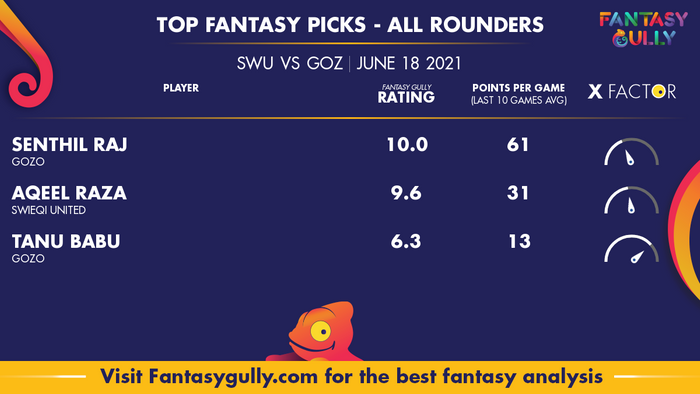 Top Fantasy Predictions for SWU vs GOZ: ऑल राउंडर