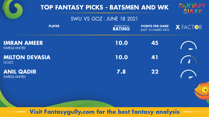 Top Fantasy Predictions for SWU vs GOZ: बल्लेबाज और विकेटकीपर