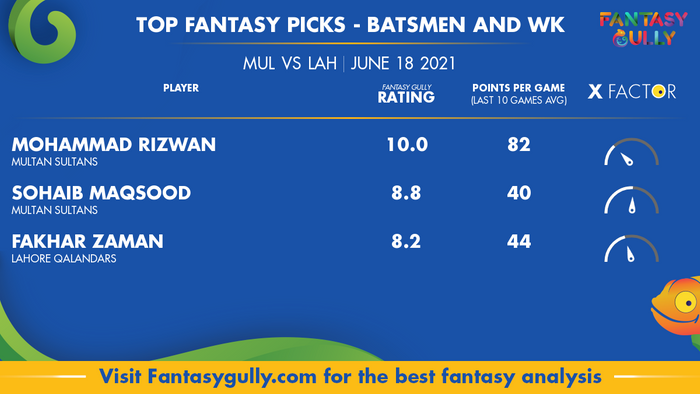 Top Fantasy Predictions for MUL vs LAH: बल्लेबाज और विकेटकीपर