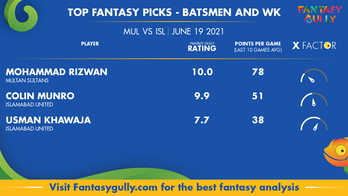 Top Fantasy Predictions for MUL vs ISL: बल्लेबाज और विकेटकीपर