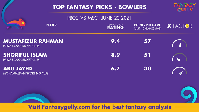 Top Fantasy Predictions for PBCC vs MSC: गेंदबाज