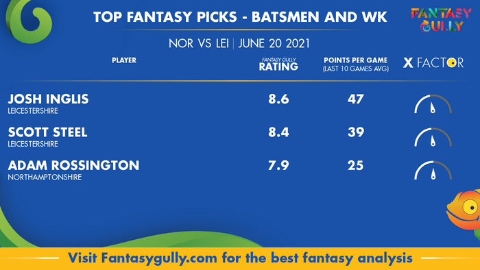 Top Fantasy Predictions for NOR vs LEI: बल्लेबाज और विकेटकीपर