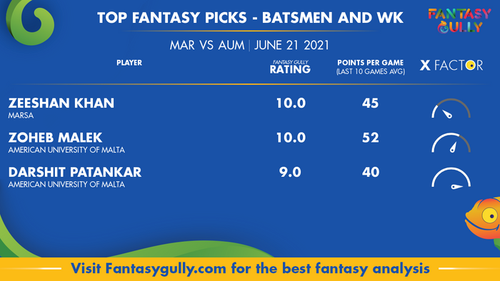 Top Fantasy Predictions for MAR vs AUM: बल्लेबाज और विकेटकीपर