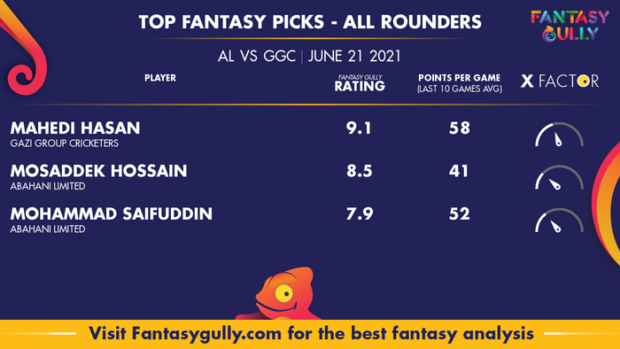 Top Fantasy Predictions for AL vs GGC: ऑल राउंडर