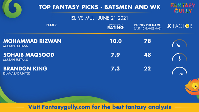 Top Fantasy Predictions for ISL vs MUL: बल्लेबाज और विकेटकीपर