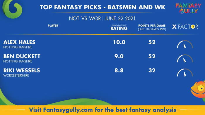 Top Fantasy Predictions for NOT vs WOR: बल्लेबाज और विकेटकीपर