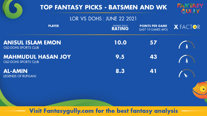 Top Fantasy Predictions for LOR vs DOHS: बल्लेबाज और विकेटकीपर