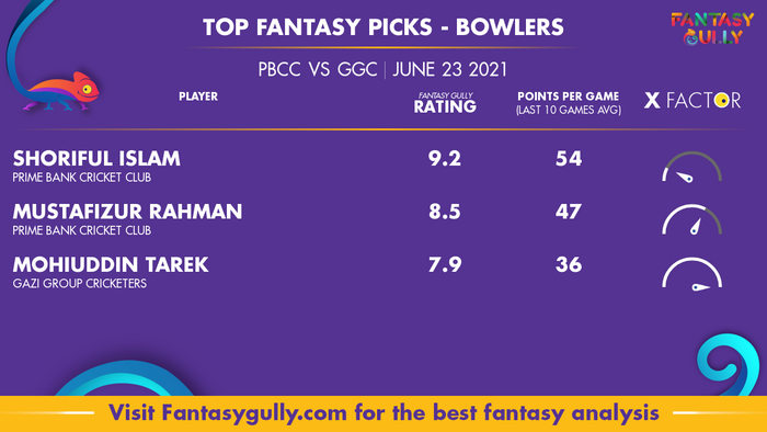 Top Fantasy Predictions for PBCC vs GGC: गेंदबाज