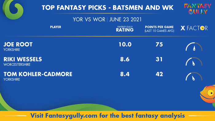 Top Fantasy Predictions for YOR vs WOR: बल्लेबाज और विकेटकीपर