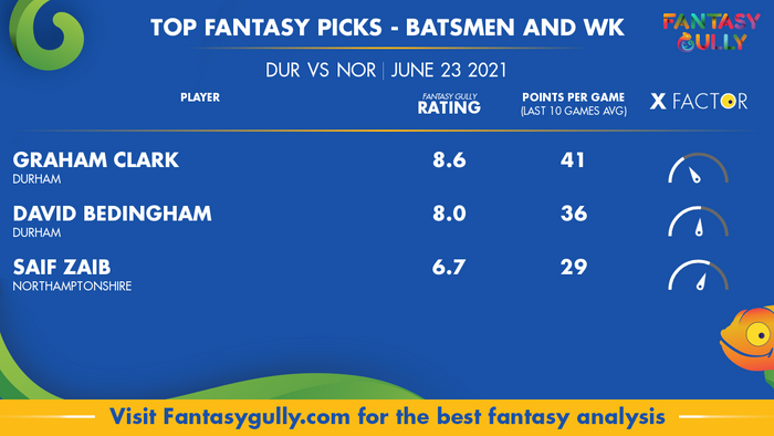 Top Fantasy Predictions for DUR vs NOR: बल्लेबाज और विकेटकीपर