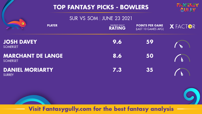 Top Fantasy Predictions for SUR vs SOM: गेंदबाज