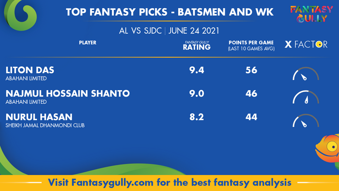 Top Fantasy Predictions for AL vs SJDC: बल्लेबाज और विकेटकीपर