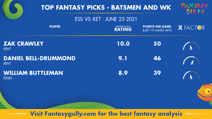 Top Fantasy Predictions for ESS vs KET: बल्लेबाज और विकेटकीपर