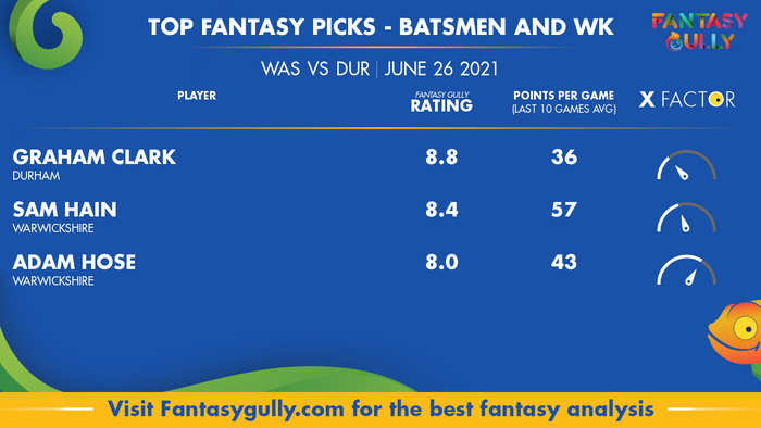 Top Fantasy Predictions for WAS vs DUR: बल्लेबाज और विकेटकीपर