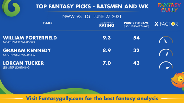 Top Fantasy Predictions for NWW vs LLG: बल्लेबाज और विकेटकीपर