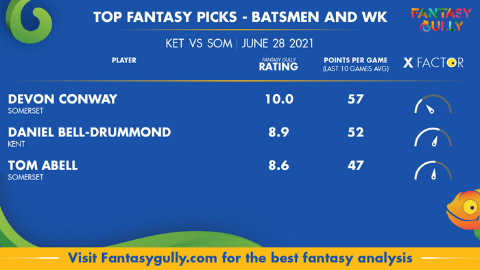 Top Fantasy Predictions for KET vs SOM: बल्लेबाज और विकेटकीपर