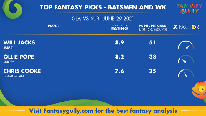 Top Fantasy Predictions for GLA vs SUR: बल्लेबाज और विकेटकीपर