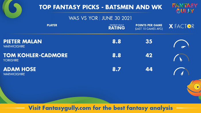 Top Fantasy Predictions for WAS vs YOR: बल्लेबाज और विकेटकीपर