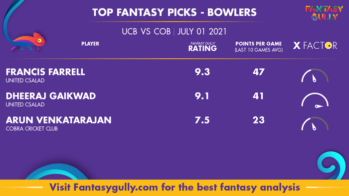 Top Fantasy Predictions for UCB vs COB: गेंदबाज