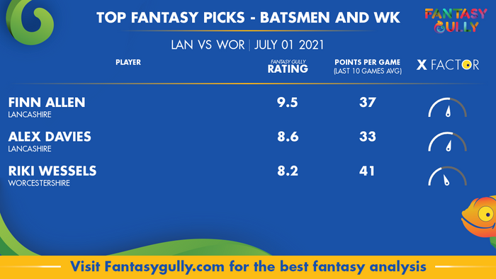 Top Fantasy Predictions for LAN vs WOR: बल्लेबाज और विकेटकीपर