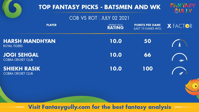 Top Fantasy Predictions for COB vs ROT: बल्लेबाज और विकेटकीपर