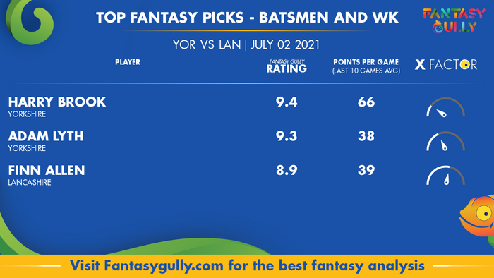 Top Fantasy Predictions for YOR vs LAN: बल्लेबाज और विकेटकीपर