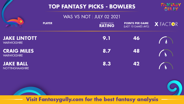 Top Fantasy Predictions for WAS vs NOT: गेंदबाज