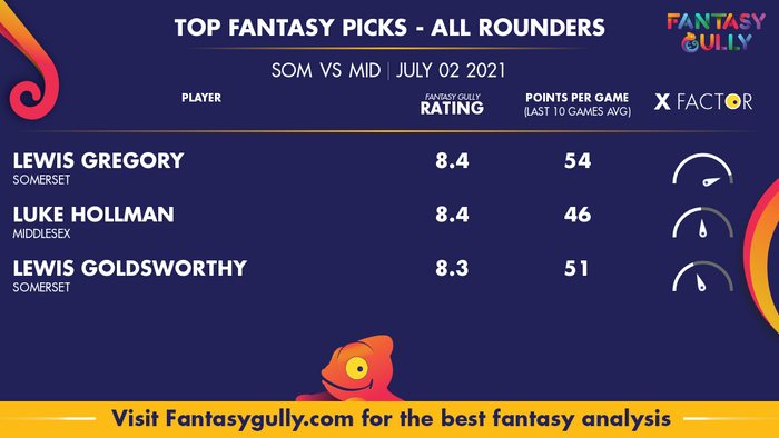 Top Fantasy Predictions for SOM vs MID: ऑल राउंडर