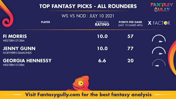 Top Fantasy Predictions for WS vs NOD: ऑल राउंडर