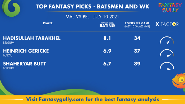 Top Fantasy Predictions for MAL vs BEL: बल्लेबाज और विकेटकीपर