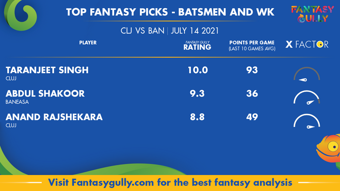 Top Fantasy Predictions for CLJ vs BAN: बल्लेबाज और विकेटकीपर