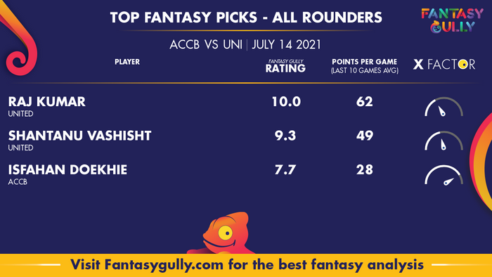 Top Fantasy Predictions for ACCB vs UNI: ऑल राउंडर