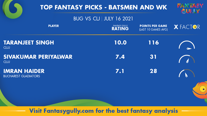 Top Fantasy Predictions for BUG vs CLJ: बल्लेबाज और विकेटकीपर