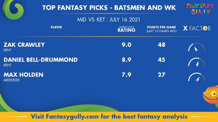 Top Fantasy Predictions for MID vs KET: बल्लेबाज और विकेटकीपर