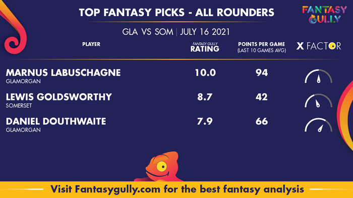 Top Fantasy Predictions for GLA vs SOM: ऑल राउंडर