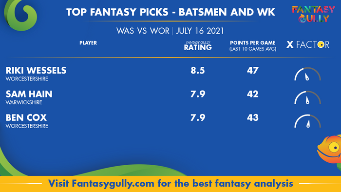 Top Fantasy Predictions for WAS vs WOR: बल्लेबाज और विकेटकीपर