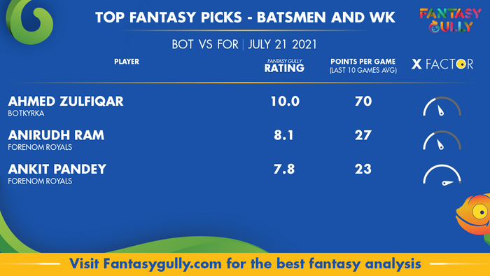 Top Fantasy Predictions for BOT vs FOR: बल्लेबाज और विकेटकीपर