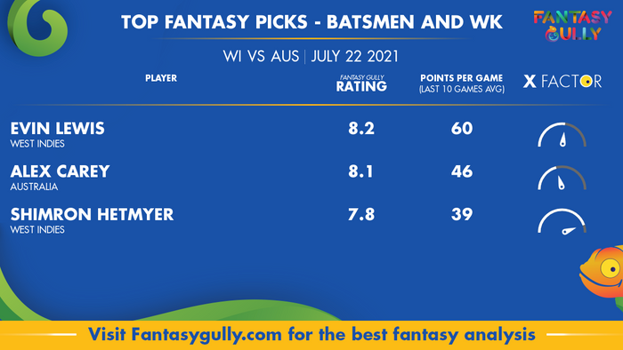 Top Fantasy Predictions for WI vs AUS: बल्लेबाज और विकेटकीपर
