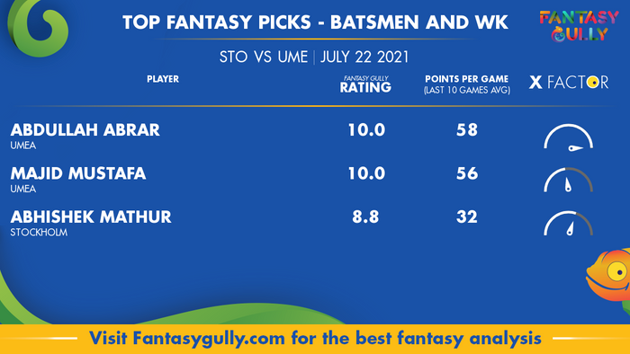 Top Fantasy Predictions for STO vs UME: बल्लेबाज और विकेटकीपर