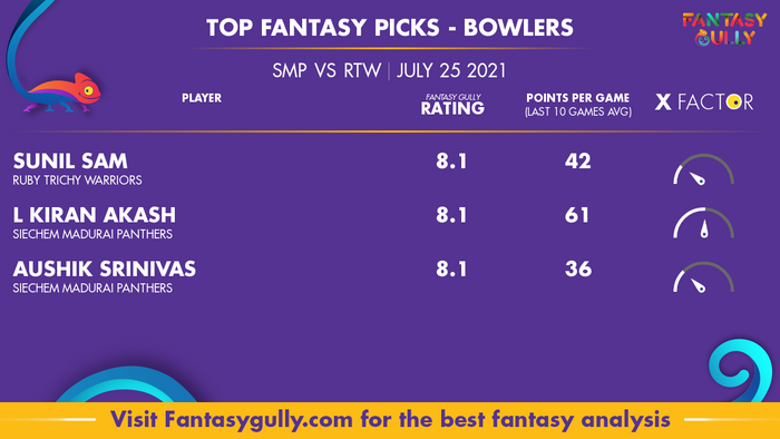 Top Fantasy Predictions for SMP vs RTW: गेंदबाज